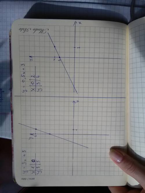 Постройте график функции 1) у=3х+5 2) у=0,5х+3