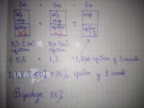 2сплави міді зі сріблом. 1-ий сплав містить 70% міді, 2-ий-60%. шматок 1-го сплаву з масою 2 кг зміш