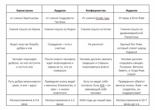 Таблица новый этап духовной культуры 10 класс