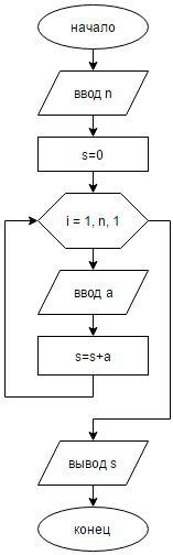 Составьте блок схему дано n произвольных чисел найти их сумму