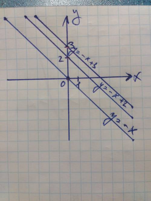 Водной системе координат постройте графики функций y=-x, y=-x+2, y=-x+3