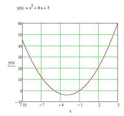 Построить график функции y=x^2+6x+5