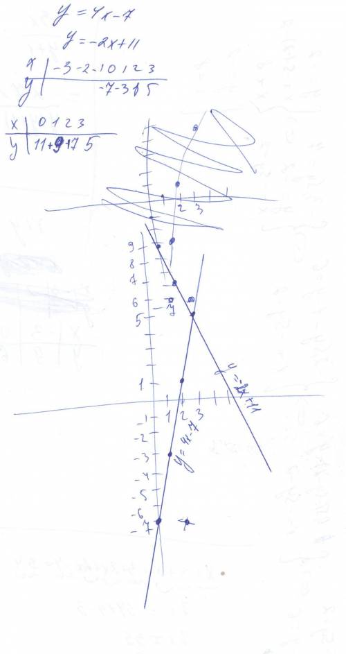 Координаты точки пересечения у=4х-7 и у=-2х+11