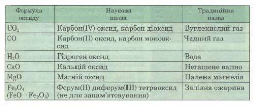 Які з наведених речовин належать до оксидів: na2o2, k2o, k2o4, n2o4, fe3o4, cr2o3, cro5, hocl, so3?