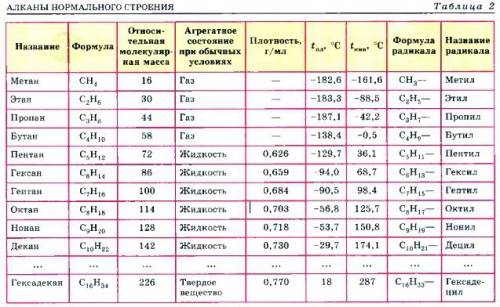 Дайте список алканов с названиями и формулами