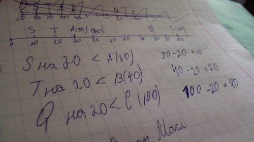 На координатном луче отметьте точки a (30) b (40) c 100 и точки s,t, q, у которых координаты на 20 м