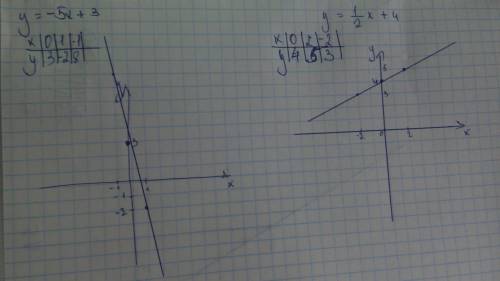 Постройте графики функций: а) y=2x-10 б) y=-5x+3 в) y=1/2×x+4