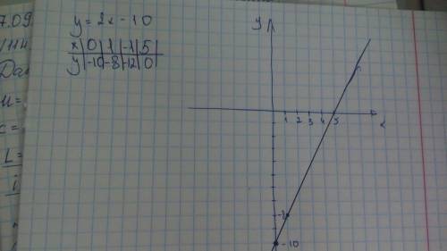 Постройте графики функций: а) y=2x-10 б) y=-5x+3 в) y=1/2×x+4