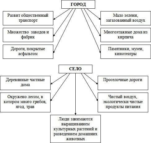 Расскажите,чем города отличаются от сельских поселений.