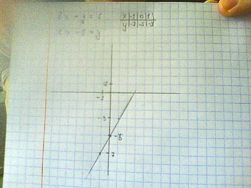 Постройки графики уравнение 2x-y=5.