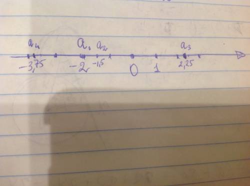 Изобразите число а точкой координатной прямой если а) а=-2; б) -а=-1,5 ; в) а=2,25 ; г) -а=3,75.