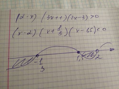 Решить неравенство (2-х)(3х+1)(2х-3) больше 0