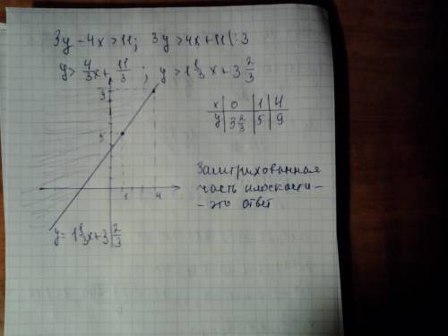 Изобразить на плоскости множество точек m(x: y).удовлетворяющая условию 3y-4x> 11