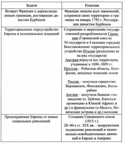 Сделать таблицу ..территориальные изменения в эвропе в результате венского конгресса страна что полу