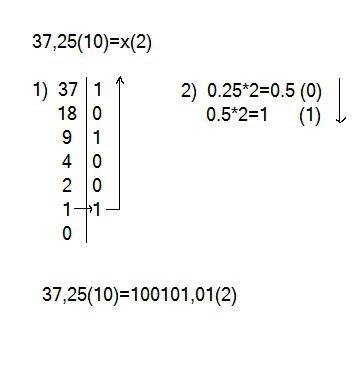 Как перевести 37,25 из десятиричной системы счисления в двоичную