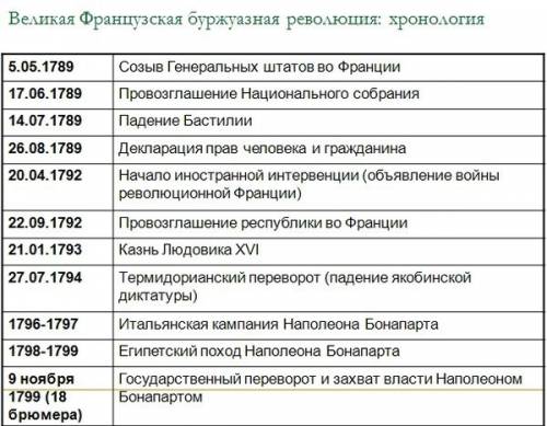 План французской революции(хронология)