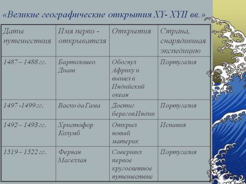 Запишите важнейшие события ( с указанием их дат ) ,которые обозначают термином великие открытия