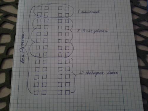Вавтобусе ехали 8 мальчиков. а девочек в 3 раза больше.сколько было свободных мест. если всего в авт