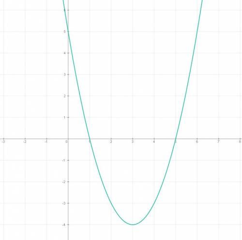 Задайте функцию y=x^2-6x+5 на множество действительны чисел графическим