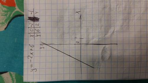 Постройте график функции y=-2x+6 а) проходит ли график через точку а(-35; 76)? б) укажите значения x