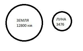 Диаметр земли 12800 км, а диаметр луны на 9324 меньше, чем диаметр земли. чему равен диаметр луны? р