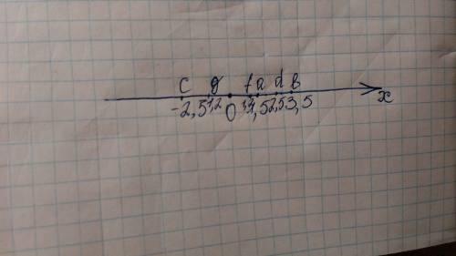 Отмете на координатной прямой точки a(1,5) b(3,5) c(-2,5) d1 2,5) f(1,2) g(-1,2)