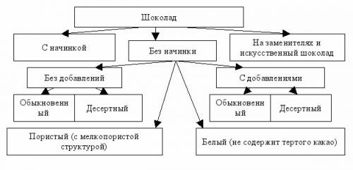 Составьте,,схему разновидностей продукты!