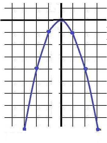 Составьте таблицу значений функции y=-x²