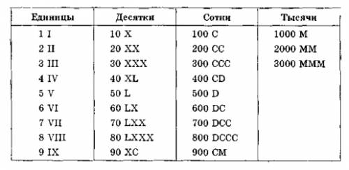 Подскажите как пишется век от 1-2000