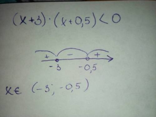 Решите неравенство (х+3)(х+0,5)< 0