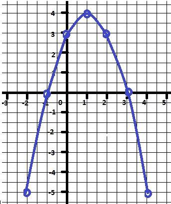 Постройте график функции y=-x^+2x+3