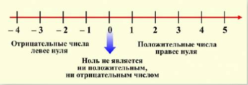 Оно отрицательное,потому что правее нуля