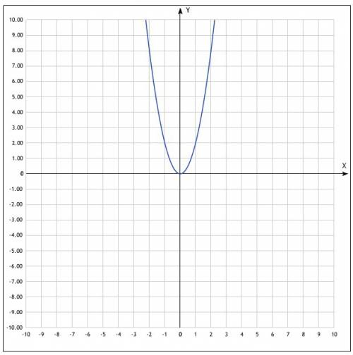 Постройте график функции y=x^2, y=2x^2