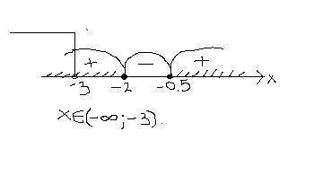 Решите систему неравенств 3x +9< 0 2x²+5x+2> =0