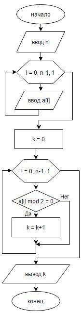 Напишите блок-схему по следующему условию: с клавиатуры ввести количество (n) и последовательность ч