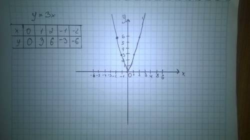 Построить график функции y=3x, y=-2+3