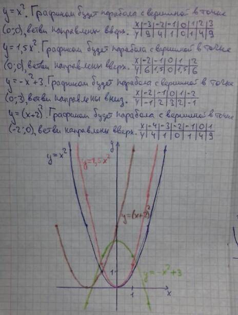 Постройте в одной координатной плоскости графики следующих функций y=x^2, y=x^2, y=1,5x^2, y=-x^2+3,