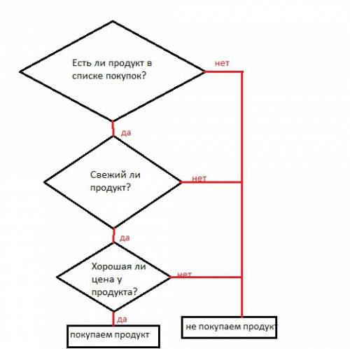 1. составить алгоритм выбора продуктов (не менее 3 условий). 2. составить алгоритм нахождения наимен