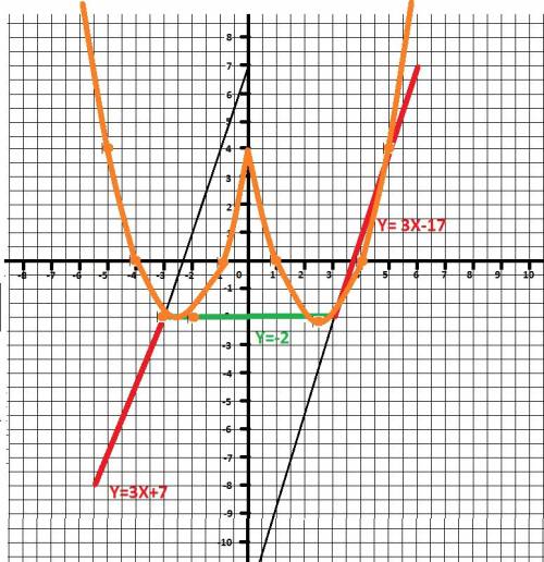 Постройте график функции у=3x+7,если х< -3 у=-2,если -3≤х≤3 у=3х-11,если х> 3 у=-x^2-5|х|+4