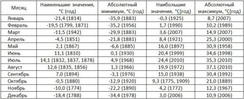 Климатические пояса. в виде таблице: температура