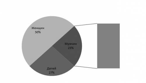 Вавтобусе ехало 8 детей 15 женщин и 7 мужчин. постройте круговую диаграмму о людях ехавших в автобус