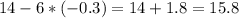 14-6*(-0.3)=14+1.8=15.8