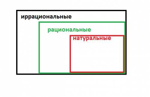 Что вы можете сказать о числе элементов множеств натуральных,целых и рационный чисел? какие из них я