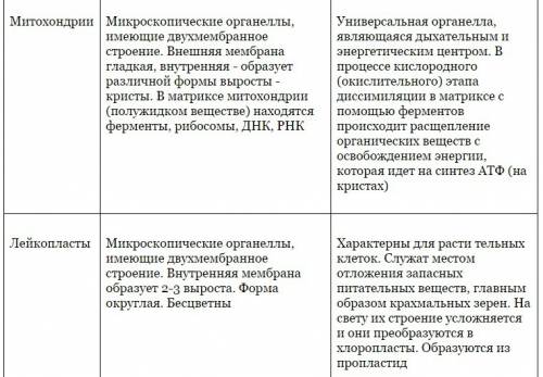 Заполнить таблицу по биологии 7 класса название органоида |особенности строения |функции| |