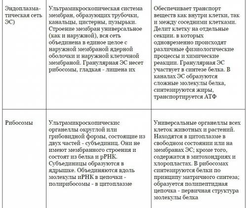 Заполнить таблицу по биологии 7 класса название органоида |особенности строения |функции| |