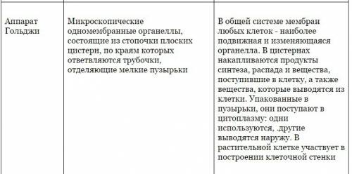 Заполнить таблицу по биологии 7 класса название органоида |особенности строения |функции| |