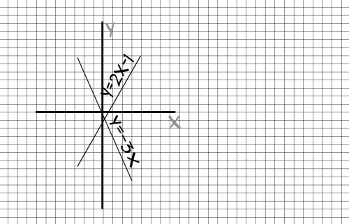 Постройте график функции а)y=-3x б)y=2x-1 зарание