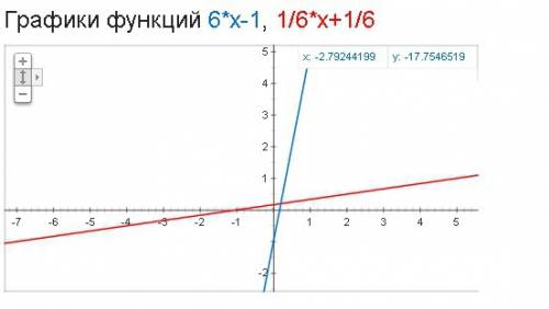 Дана функция f(x)= 6x-1 задайте обратную ей функцию и постройте грфики этих функций в одной системе