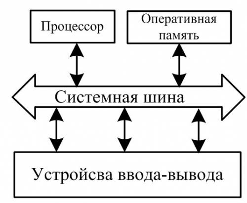 Опишите работу процессора с оперативной памятью. , !