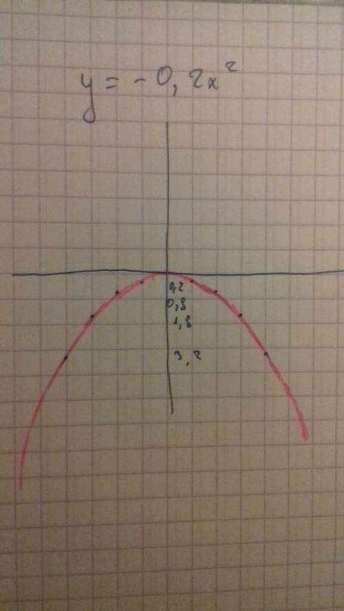 Постройте графи функции на плоскости y= 0,2x^2 y=-0,2x^2 нарисуйте пожвлуйста двю много